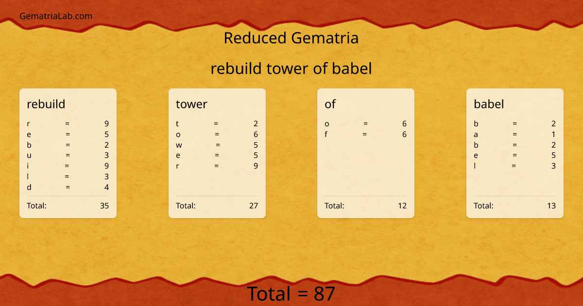 rebuild tower of babel in reduced Gematria